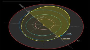 Trayectoria del paso del asteroide 2012 DA14 facilitada por el Observatorio Astronómico de Mallorca.