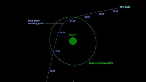 Gráfica que muestra la trayectoria del asteroide 2012 DA14 durante su aproximación más cercana a la Tierra. Este cuerpo celeste fue registrado el 15 de febrero de este año.