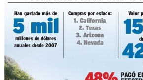 Los mexicanos son el tercer grupo en volumn=en de viviendas compradas en EEUU.