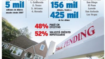 Los mexicanos son el tercer grupo en volumn=en de viviendas compradas en EEUU.