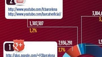 Barcelona con más de 100 millones de seguidores en redes sociales