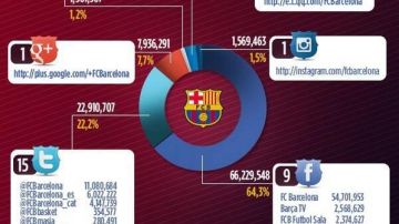 Barcelona con más de 100 millones de seguidores en redes sociales