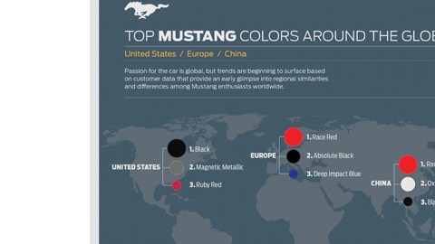 Los consumidores del Ford Mustang prefieren los colores rojo y negro.