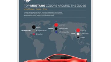Los consumidores del Ford Mustang prefieren los colores rojo y negro.