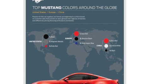 Los consumidores del Ford Mustang prefieren los colores rojo y negro.