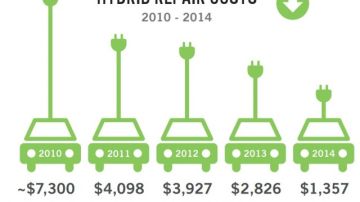hybrid-repair-costs-from-the-2015-carmd-vehicle-health-index