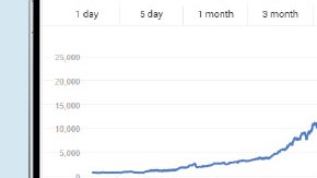 El mercado reaccionó a la baja ayer a última hora a la retórica bélica de Corea del Norte y EEUU pero la tendencia es de alzas y romper récords de ganancias./ElDiario