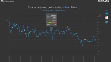 México crea herramienta que analiza estados de ánimo a través de Twitter.