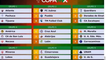 Quedaron definidos los grupos para la Copa MX del torneo Clausura 2019