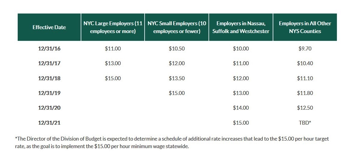 Subirá el salario mínimo a 15 la hora en Nueva York a fin de mes El