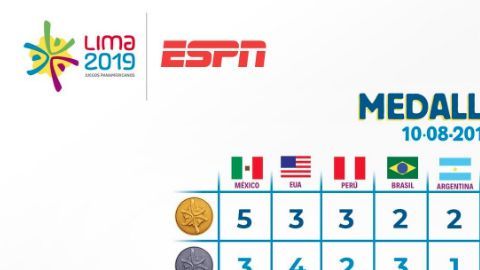 México ocupa el primer puesto del medallero de Lima 2019.