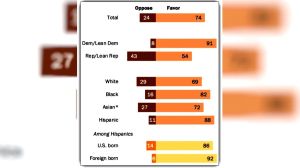 La gran mayoría de los estadounidenses apoya el programa DACA que Trump quiere eliminar