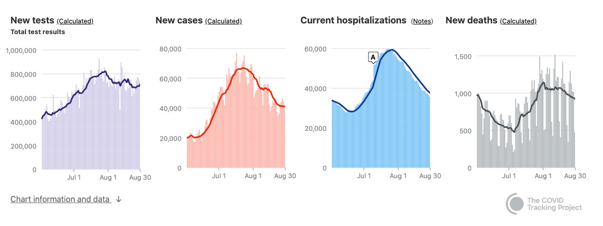 Hay descenso en casos, hospitalizaciones y muertes.