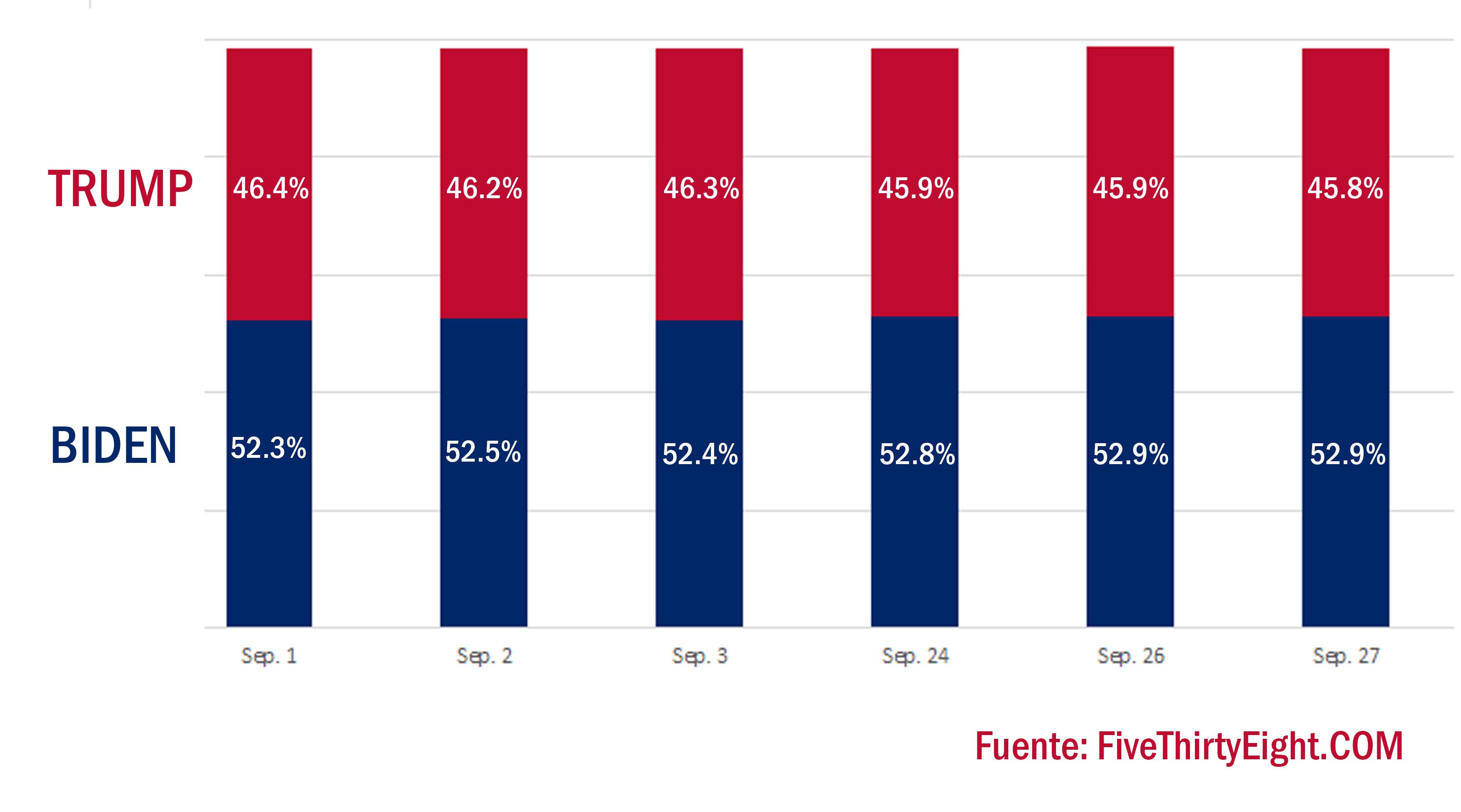 Esto debes saber de las Elecciones 2020 Biden y Trump se darán "con