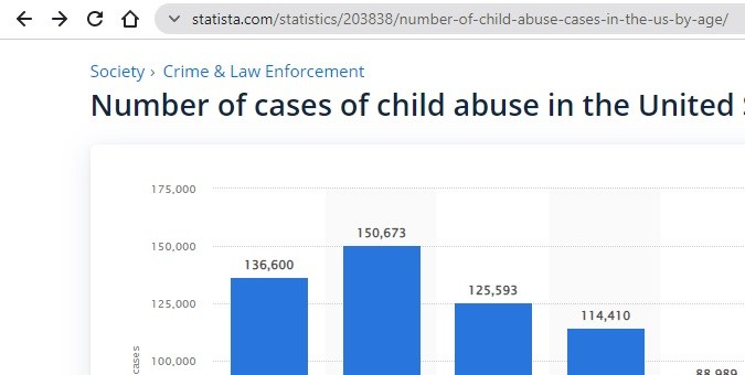 Captura de pantalla de la web de Statista mostrando los números relacionados con abuso infantil en Estados Unidos para 2020.