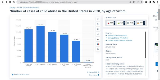 Captura de pantalla de la web de Statista mostrando los números relacionados con abuso infantil en Estados Unidos para 2020.