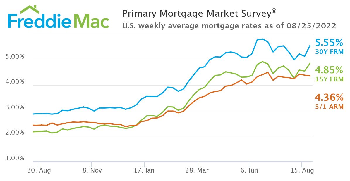 Freddie Mac reporta alza en tasa hipotecaria a 30 años a 5.55, a pesar