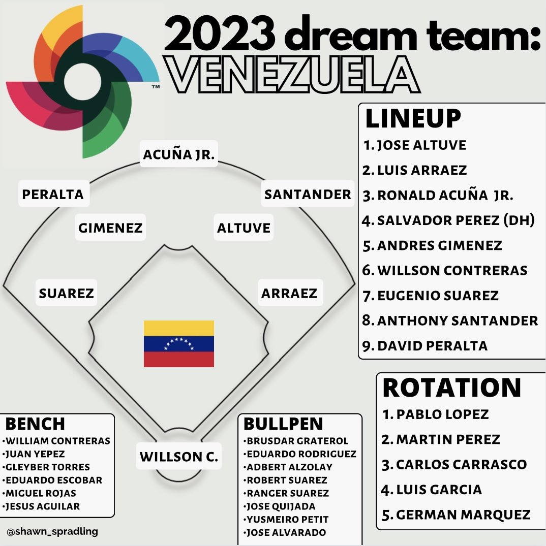 Asoman El Posible Equipo De Venezuela En El Cl Sico Mundial De Beisbol   Venezuela 