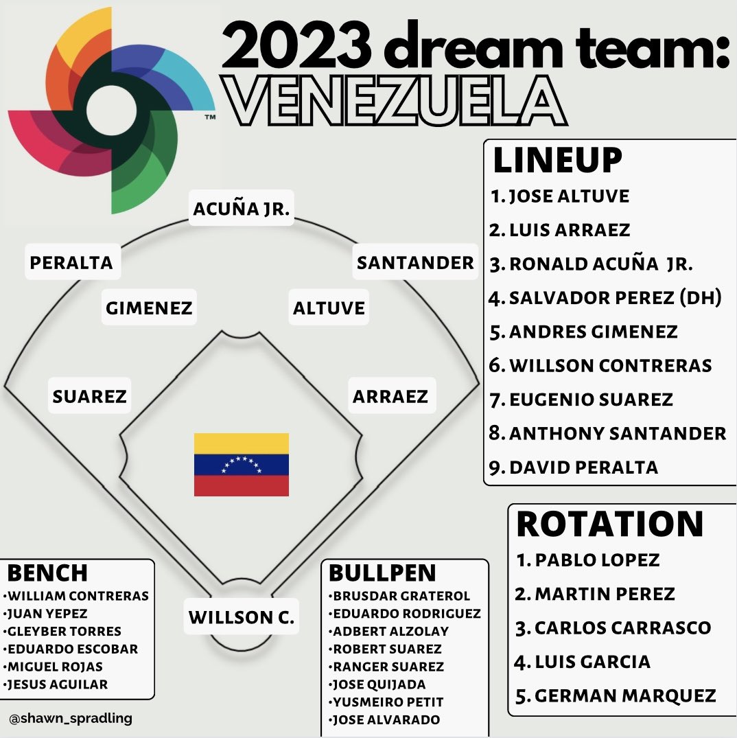 Asoman el posible equipo de Venezuela en el Clásico Mundial de Beisbol