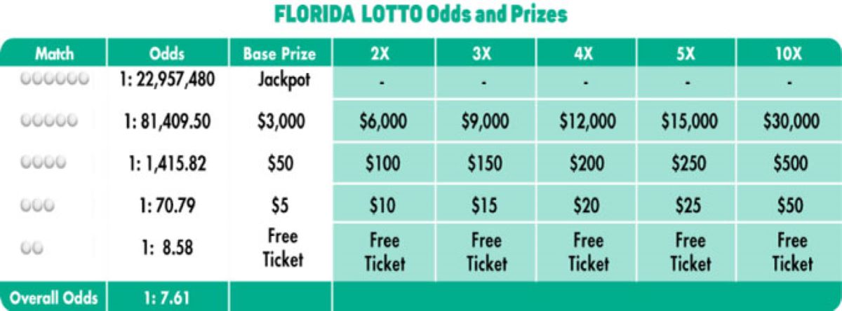 Resultados de la loteria shop florida lotto