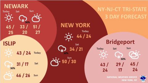 Pronóstico del clima de viernes a domingo.