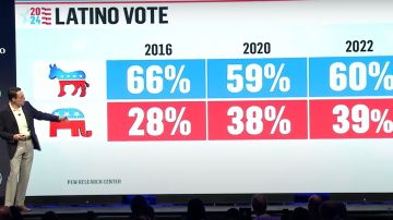 Los republicanos han logrado atraer a más votantes latinos.
