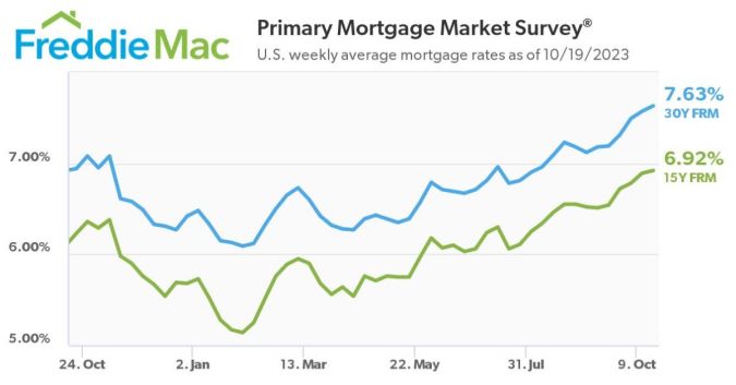 Imagen de Freddie Mac.