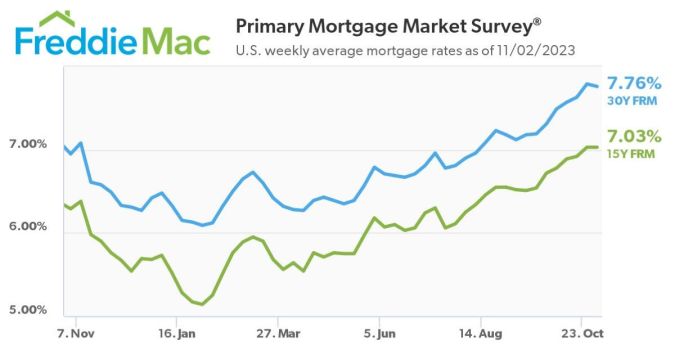 Freddie Mac