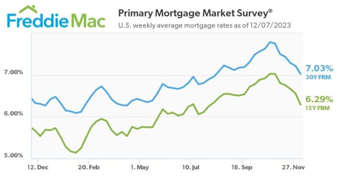 Imagen: FreddieMac