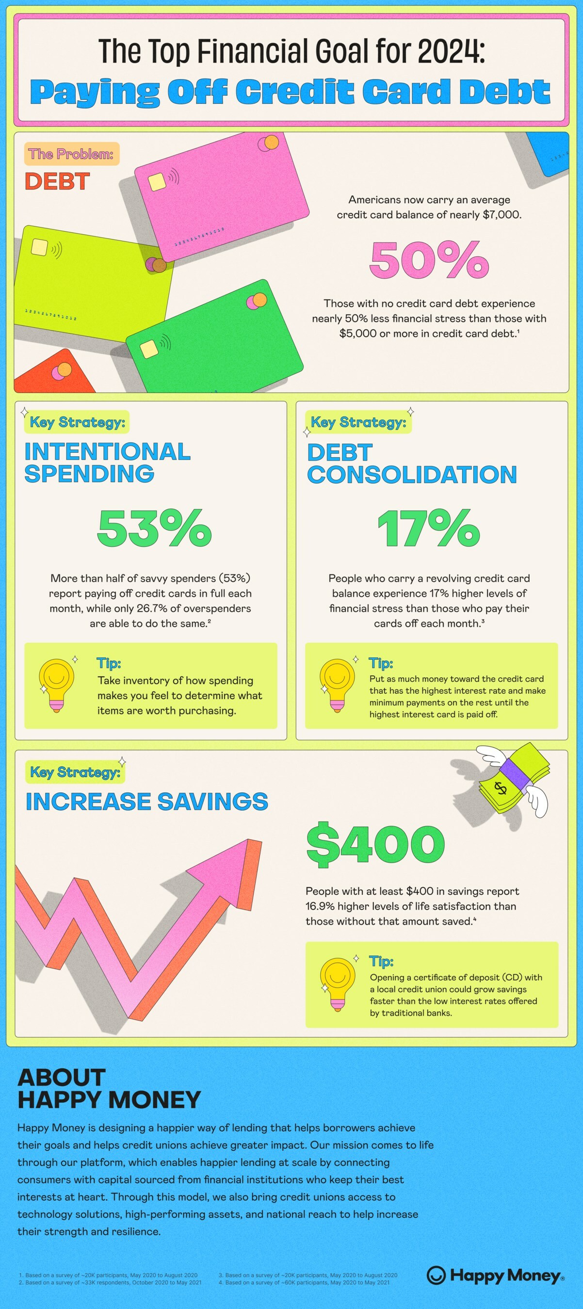 La investigación de Happy Money indica por qué pagar la deuda de las tarjetas de crédito debería ser el principal objetivo financiero de los consumidores para 2024. Los estadounidenses con deudas de tarjetas de crédito ahora tienen un saldo promedio de casi $7,000, lo que los pone en mayor riesgo de sufrir un mayor estrés financiero. Los expertos de la fintech Happy Money comparten estrategias basadas en datos para evaluar los hábitos de gasto, reducir la deuda de tarjetas de crédito y reinvertir en ahorros, durante el Mes Nacional del Bienestar Financiero y durante todo el año.