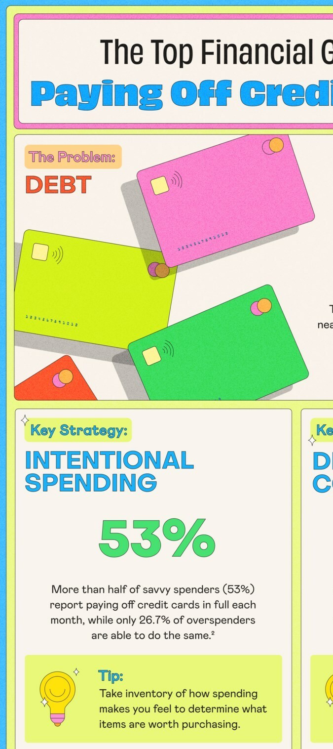 La investigación de Happy Money indica por qué pagar la deuda de las tarjetas de crédito debería ser el principal objetivo financiero de los consumidores para 2024. Los estadounidenses con deudas de tarjetas de crédito ahora tienen un saldo promedio de casi $7,000, lo que los pone en mayor riesgo de sufrir un mayor estrés financiero. Los expertos de la fintech Happy Money comparten estrategias basadas en datos para evaluar los hábitos de gasto, reducir la deuda de tarjetas de crédito y reinvertir en ahorros, durante el Mes Nacional del Bienestar Financiero y durante todo el año.