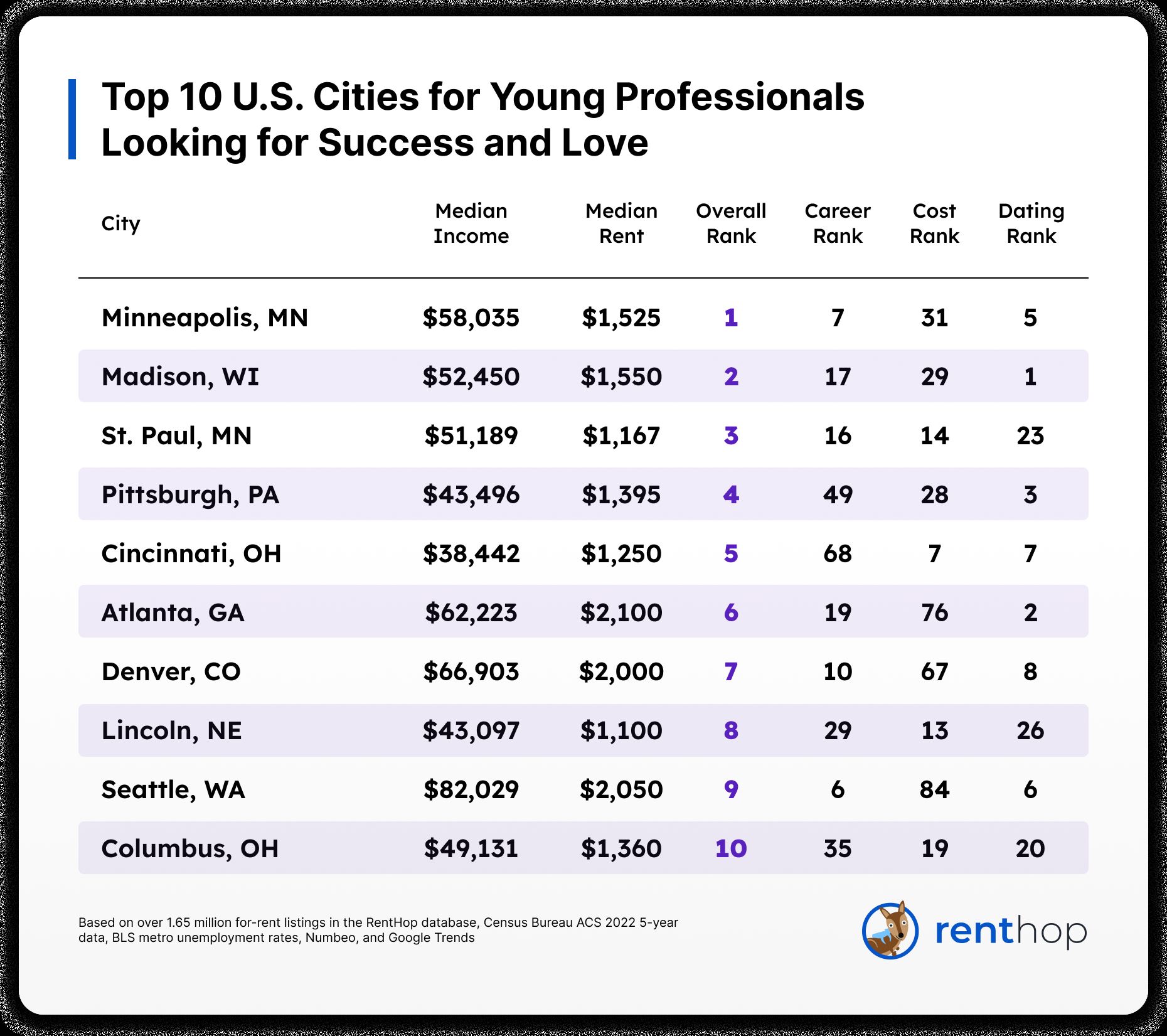 Las 10 mejores ciudades para los jóvenes que buscan éxito y amor (Rent Hop).
