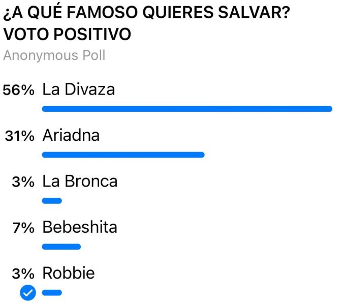 Así van las votaciones para la sexta prueba de salvación en La Casa de los Famosos 4/ Foto Cortesía.