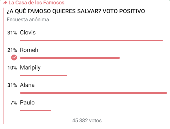 Votaciones en 'La Casa de los Famosos 4'.