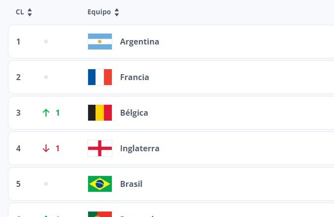 Top 10 del ranking FIFA