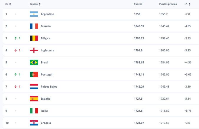 Top 10 del ranking FIFA