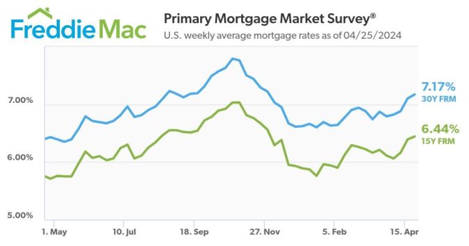 Tasas hipotecarias promedio semanales en EE. UU. al 25/04/2024