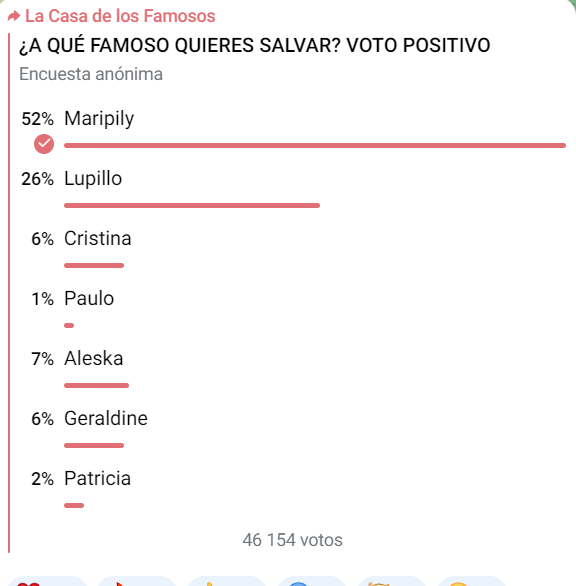 Votaciones hoy en 'La Casa de los Famosos 4'.