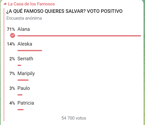 Encuesta 'La Casa de los Famosos 4'. Captura de pantalla grupo en Telegram Universo Reality