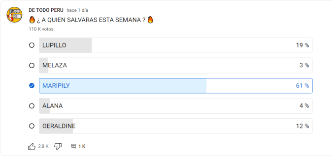 Encuestas de 'La Casa de los Famosos 4'.