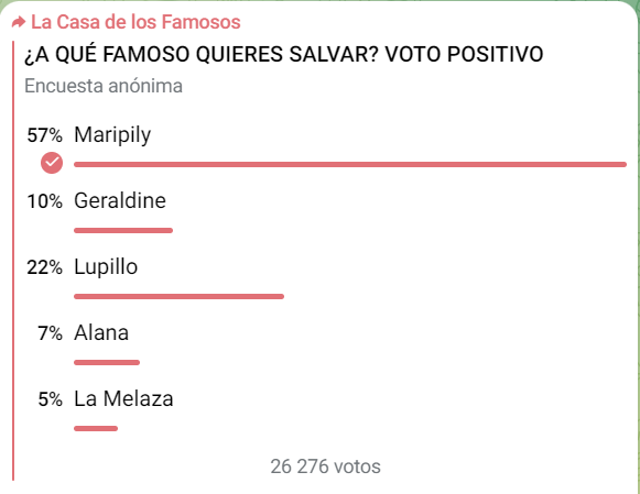 Votación de 'La Casa de los Famosos 4'.