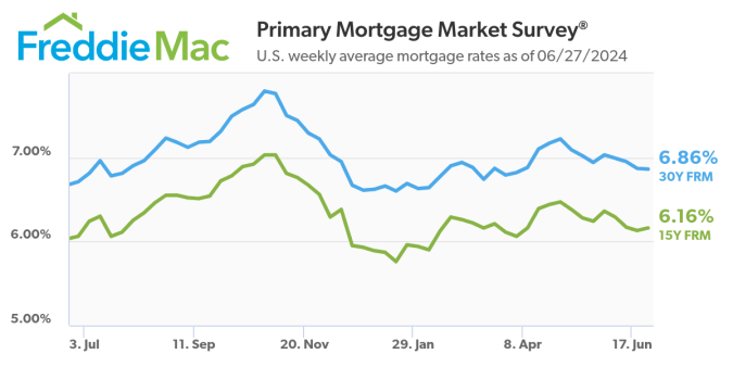 Freddie Mac