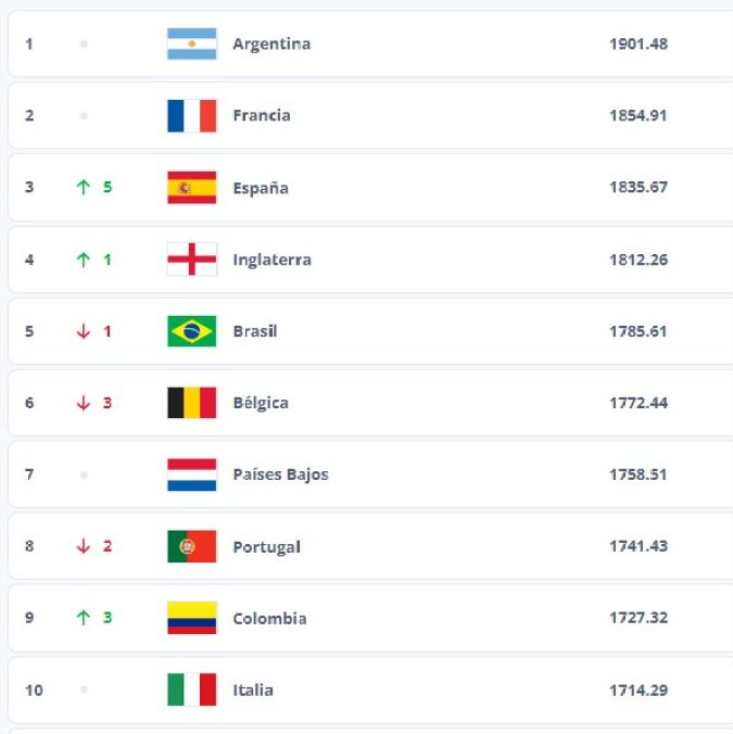 Top 10 del ranking FIFA de selecciones.
