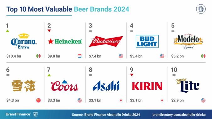 Brand Finance.