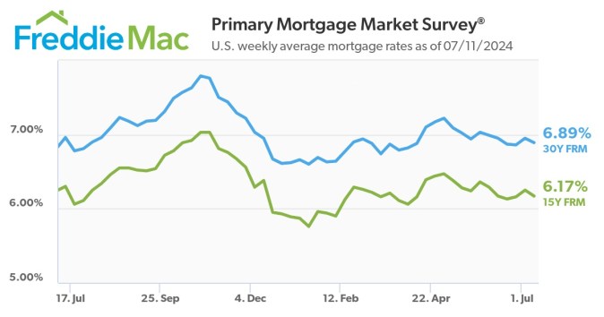 Imagen de Freddie Mac.