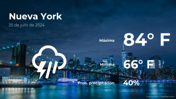 Conoce el clima de hoy en Nueva York