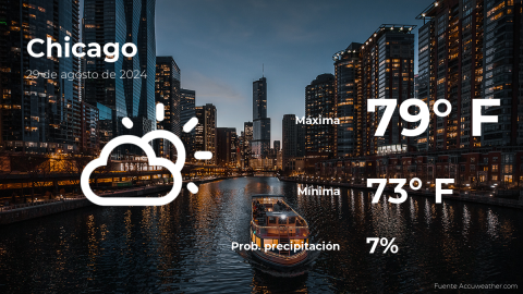 Conoce el clima de hoy en Chicago