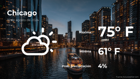 Conoce el clima de hoy en Chicago