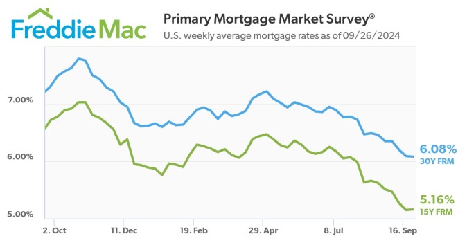 Tasas hipotecarias semanales promedio en EE. UU. al 26/09/2024