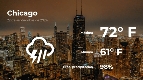 Conoce el clima de hoy en Chicago